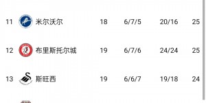 【龙八国际】英冠积分榜：谢菲联第1利兹联第2，鲁尼执教的普利茅斯倒数第3