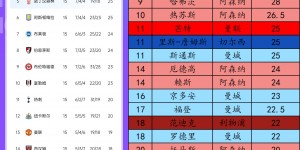 【龙八国际】英超TOP30周薪分布：曼城9人 曼联阿森纳7人 切尔西4利物浦2热刺1