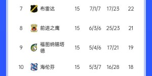 【龙八国际】爆冷🙃埃因霍温7分领跑荷甲15场轰56球，负于法甲第11布雷斯特