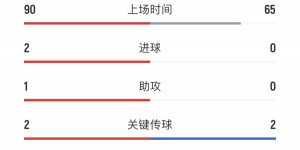 【龙八国际】⚖️身价6500万的奥利塞21场9球7助，6000万欧的萨内17场仅3球1助