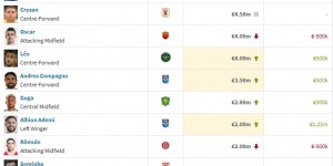 【龙八国际】奥斯卡跌第3！巴尔加斯身价500万欧成中超最高 归化热门塞鸟180万