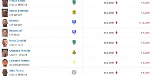 【龙八国际】暴跌😨沙特联前50球员身价全部下跌:托尼-2200万 内马尔-1500万