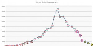 【龙八国际】钱多事少😉32岁马内年薪4000万欧 最新身价跌至900万&巅峰1.5亿