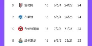 【龙八国际】英超积分榜：曼城近7轮仅1胜距榜首9分 曼联结束2连败升至第12