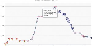 【龙八国际】搞什么😯维尔纳巅峰赛季34球13助，如今身价11连降&被点名批评