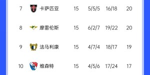 【龙八国际】阵痛期😖阿莫林离任后葡体联赛4轮1胜，今年收官战将踢本菲卡