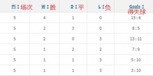 【龙八国际】曼市双😒BIG6首循环交锋：红军4胜1平&枪手不败，曼城曼联垫底