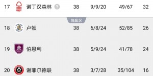 【龙八国际】你能想到？诺丁汉森林上赛季压线保级，本赛季17轮后排名第4