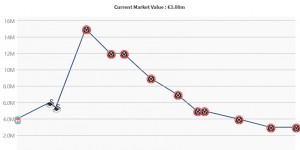 【龙八国际】这都卖了2600万？前红军前锋布鲁斯特英冠16轮1球，现身价仅300万