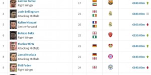 【龙八国际】足坛身价前十：哈兰德&维尼修斯2亿 亚马尔1.8亿超姆总 福登1.4亿