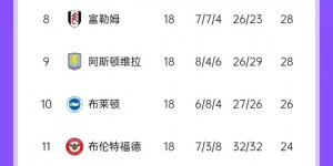 【龙八国际】英超积分榜：曼城先赛升至第5距第四3分 多赛2场距榜首利物浦11分