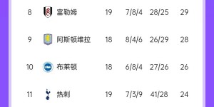 【龙八国际】要冲欧冠席位⁉️森林暂升英超第2，5连胜连克曼联维拉热刺等队