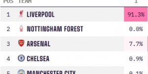 【龙八国际】太稳了！利物浦英超夺冠概率骤升至91.3%，曼城仍有0.1%