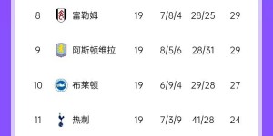 【龙八国际】英超积分榜：切尔西距榜首10分仍第4，曼联近6轮仅1胜仍排第14