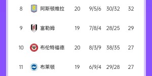 【龙八国际】英超积分：切尔西4轮不胜+多赛2场距榜首9分 曼城2连胜距前四2分