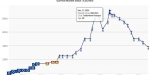 【龙八国际】亚洲天花板？孙兴慜巅峰身价9000万征战英超10年，但无俱乐部桂冠