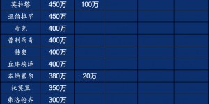 【龙八国际】直接2倍队内顶薪!拉什福德税后年薪1300万欧=米兰队内前2再加50万