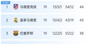 【龙八国际】双重打击🤕巴萨夺冠&马竞登顶，皇马1天内丢冠、丢榜首