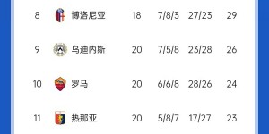 【龙八国际】意甲积分榜：尤文遭第13平+距榜首13分，米兰逆转取胜升第7