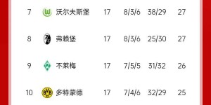 【龙八国际】😨多特23年德甲争冠，24年欧冠争冠，25年开年却掉至德甲下半区