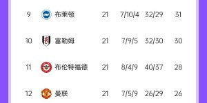 【龙八国际】赢球＞进球😒维拉净胜球-1但35分英超第7，热刺净胜球+11英超14