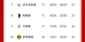 【龙八国际】沙欣帅位危？多特联赛三连败&近7轮1胜3平3负，先赛落后欧战区3分