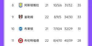 【龙八国际】英超积分榜：利物浦场次相同领先枪手7分，樱桃追平蓝军居第6