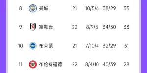 【龙八国际】英超积分榜：利物浦少赛6分领跑 阿森纳暂居第2、维拉超曼城升第7