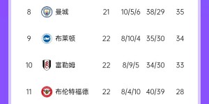 【龙八国际】英超积分榜：森林44分追平阿森纳 曼联第13 热刺第15 圣徒6分垫底