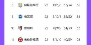 【龙八国际】英超积分榜：曼城5轮不败重回前四 利物浦少赛1场6分领跑