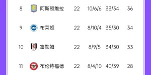 【龙八国际】BIG6化整为零了😅红军枪手前2 曼城第4 蓝军第6 曼联13 热刺15