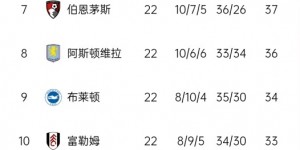 【龙八国际】双向奔赴×渐行渐远√曼联和曼城4轮前相差6分，本轮后已相差12分