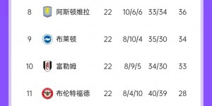 【龙八国际】英超积分榜：切尔西取近6轮首胜升第四，利物浦少赛一场6分领跑