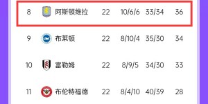 【龙八国际】进球进在刀刃上😂热刺净胜球+10第15 维拉-1第8 西汉姆-16第14