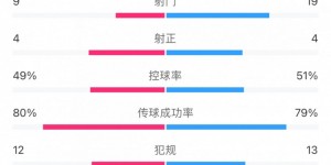 【龙八国际】国安2-1蓉城全场数据：双方均4次射正，国安9次射门蓉城19次