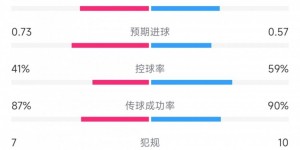 【龙八国际】奥兰多城vs迈阿密数据：射门14比7，射正3比3，控球率41%比59%