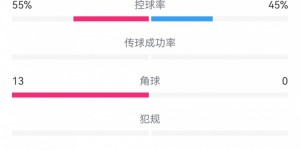 【龙八国际】中国U17女足0-1朝鲜数据：射门3-13，射正1-4，角球0-13