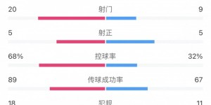 【龙八国际】梅州1-4蓉城全场数据：蓉城效率制胜，三成控球5次射正4个进球