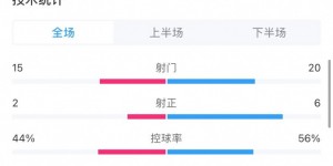 【龙八国际】津门虎1-1泰山数据：射门比15-20，射正2-6，控球率44%-56%