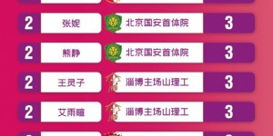 【龙八国际】女乙联赛小组赛第3轮战报、积分榜、射手榜