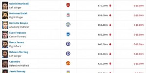 【龙八国际】英超球员身价跌幅榜：B席&萨拉赫&德布劳内等下跌1000万欧最多