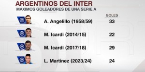 【龙八国际】国米队史3名阿根廷球员获意甲金靴：安杰利洛、伊卡尔迪、劳塔罗
