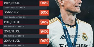 【龙八国际】克罗斯皇马生涯每赛季欧冠传球成功率均93%以上，本季95%并列最高