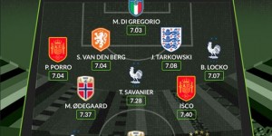 【龙八国际】WhoScored无缘欧洲杯最佳阵：哈兰德、厄德高、伊斯科在列