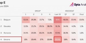 【龙八国际】欧洲杯巡礼之乌克兰：想再进8强挺难，但有能力晋级淘汰赛