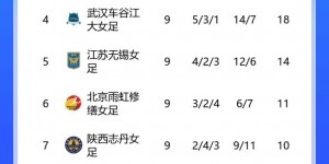 【龙八国际】女超综述：广东女足2-1河南女足位居第三 陕西女足2-1山东女足