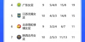 【龙八国际】女超综述：张琳艳破门助武汉女足2-1上海女足，长春女足赢球登顶