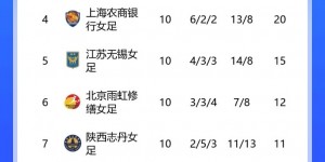 【龙八国际】女超综述：广东女足取胜升至次席 河南女足1-1北京女足仍未尝胜绩