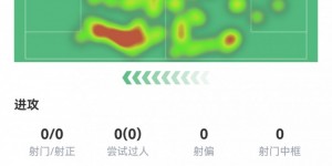 【龙八国际】福登数据：0射0正，1次关键传球，11次丢失球权，评分7.0
