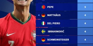 【龙八国际】球员参加欧洲杯次数榜：C罗6届居首，莫德里奇、佩佩5届次席